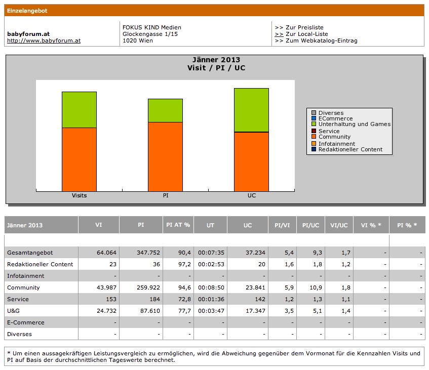 Babyforum ÖWA Statistik Screenshot