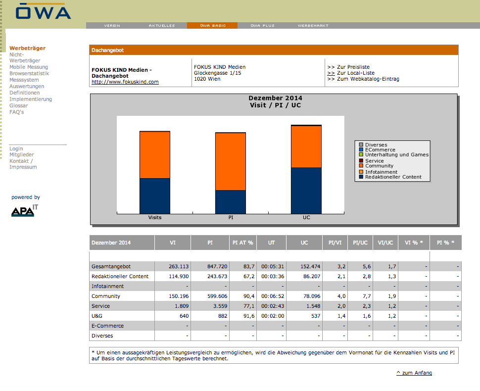 ÖWA Statistische Daten